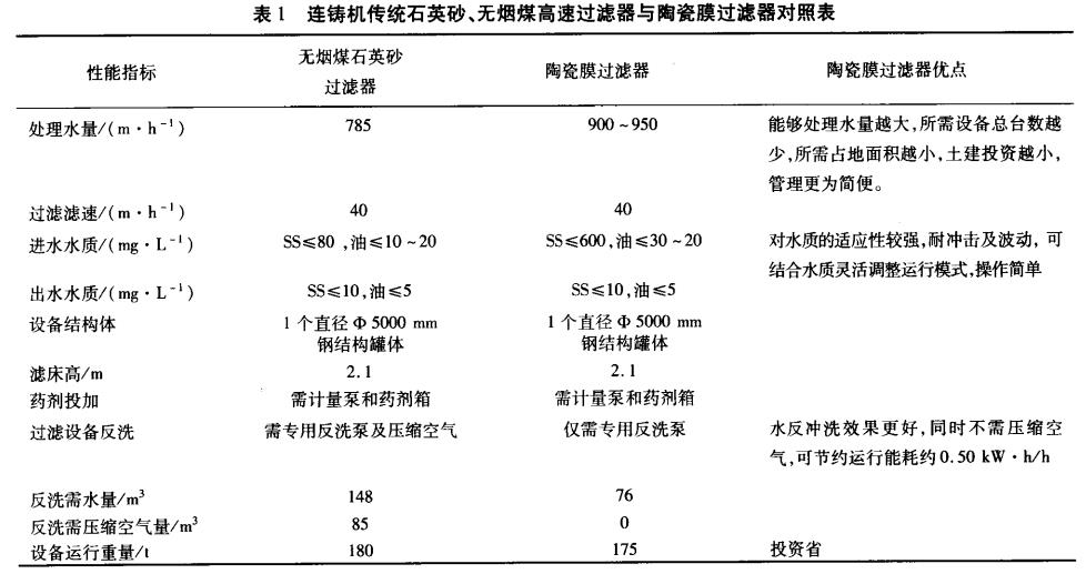 連鑄機(jī)傳統(tǒng)石英砂、無煙煤高速過濾器與陶瓷膜過濾器對(duì)照表
